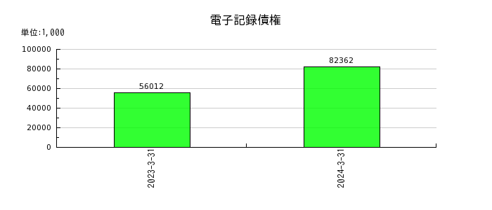 ジャパン・ティッシュエンジニアリングの電子記録債権の推移