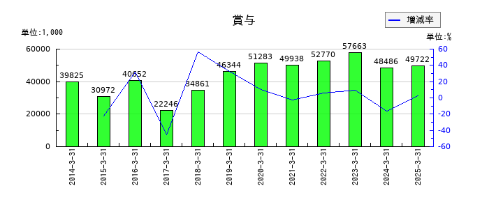 ジャパン・ティッシュエンジニアリングの賞与の推移