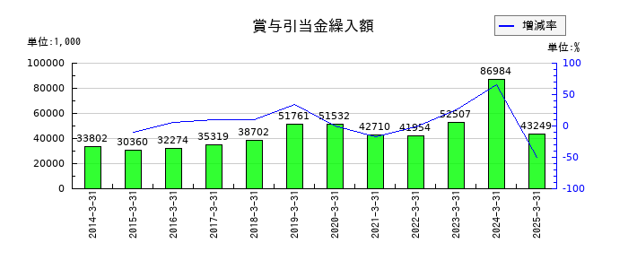 ジャパン・ティッシュエンジニアリングの賞与引当金繰入額の推移