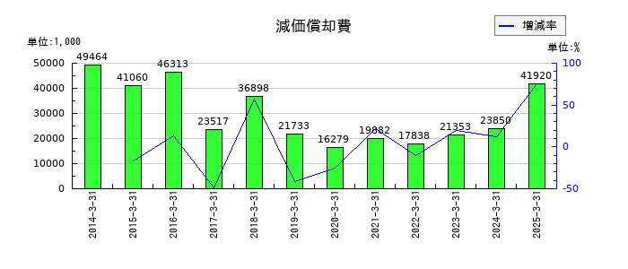 ジャパン・ティッシュエンジニアリングの減価償却費の推移