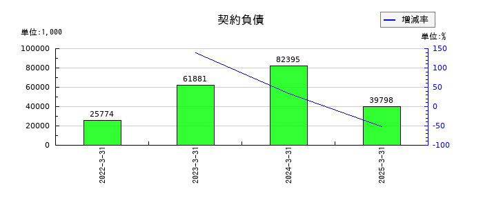 ジャパン・ティッシュエンジニアリングの契約負債の推移