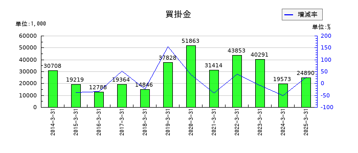 ジャパン・ティッシュエンジニアリングの買掛金の推移