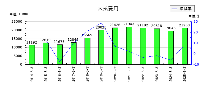 ジャパン・ティッシュエンジニアリングの未払費用の推移