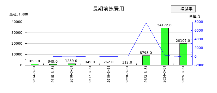 ジャパン・ティッシュエンジニアリングの仕掛品の推移