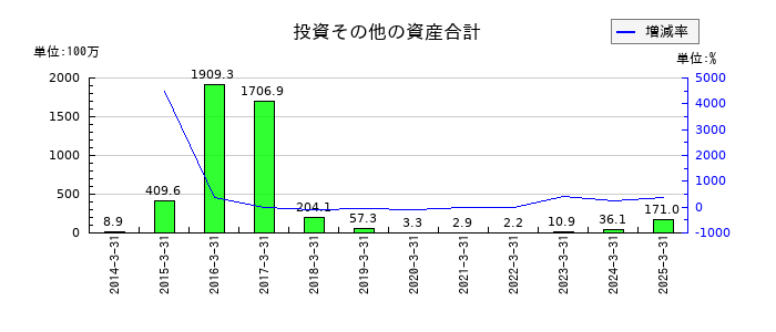 ジャパン・ティッシュエンジニアリングの地代家賃の推移