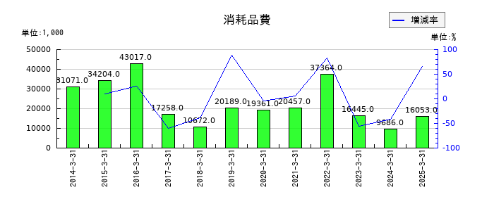 ジャパン・ティッシュエンジニアリングの消耗品費の推移