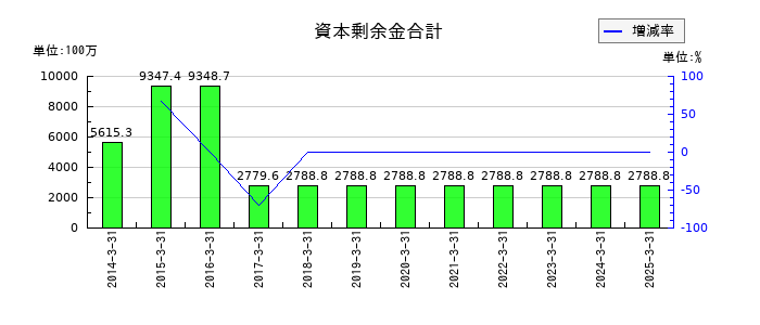 ジャパン・ティッシュエンジニアリングの資本剰余金合計の推移