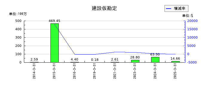 ジャパン・ティッシュエンジニアリングの建設仮勘定の推移