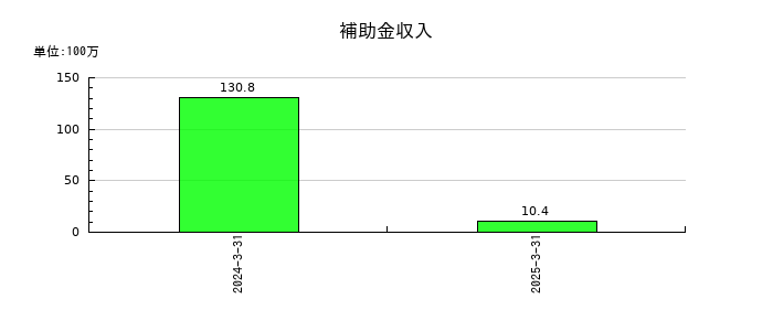 ジャパン・ティッシュエンジニアリングの補助金収入の推移