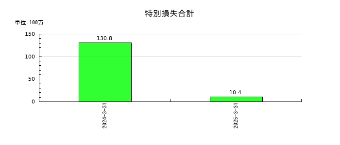 ジャパン・ティッシュエンジニアリングの特別損失合計の推移