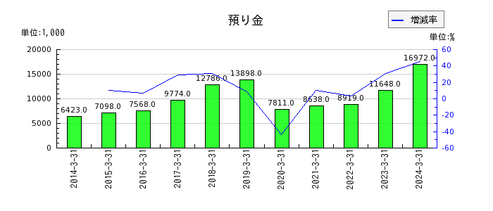 ジャパン・ティッシュエンジニアリングのリース資産の推移