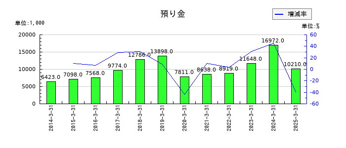 ジャパン・ティッシュエンジニアリングの預り金の推移