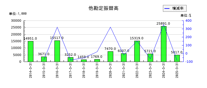 ジャパン・ティッシュエンジニアリングの他勘定振替高の推移