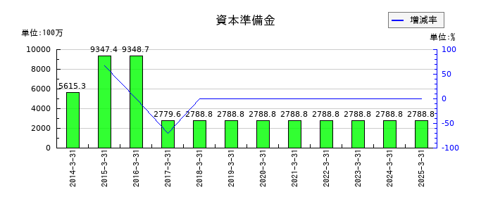 ジャパン・ティッシュエンジニアリングの資本準備金の推移