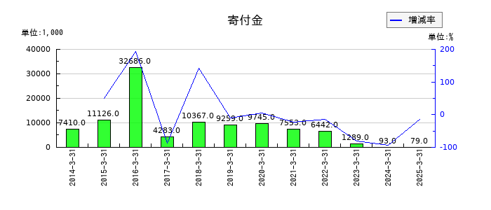ジャパン・ティッシュエンジニアリングの営業外収益合計の推移