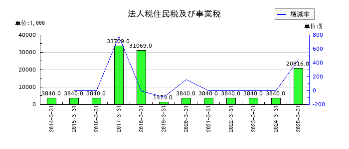 ジャパン・ティッシュエンジニアリングの受取手形の推移