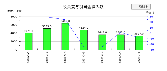 ジャパン・ティッシュエンジニアリングの役員賞与引当金繰入額の推移