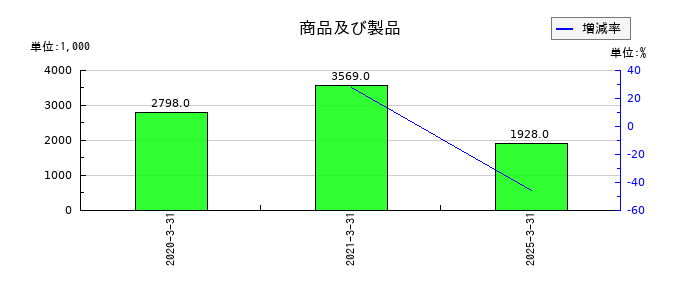 ジャパン・ティッシュエンジニアリングの商品及び製品の推移