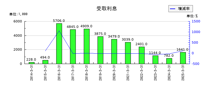 ジャパン・ティッシュエンジニアリングの受取利息の推移