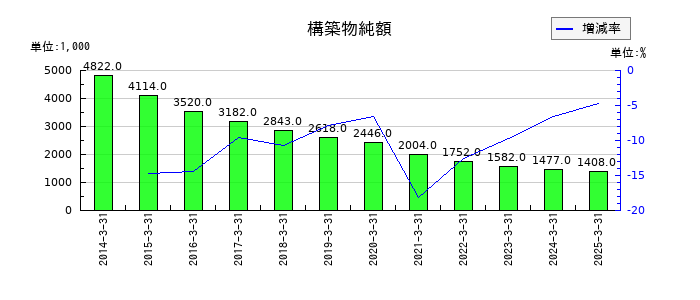 ジャパン・ティッシュエンジニアリングの構築物純額の推移