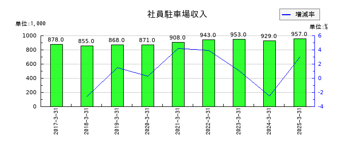 ジャパン・ティッシュエンジニアリングの社員駐車場収入の推移