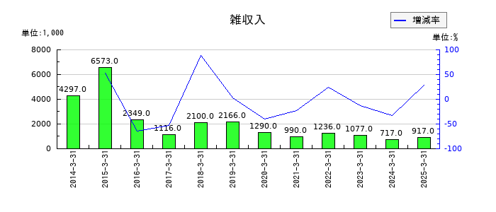 ジャパン・ティッシュエンジニアリングの雑収入の推移