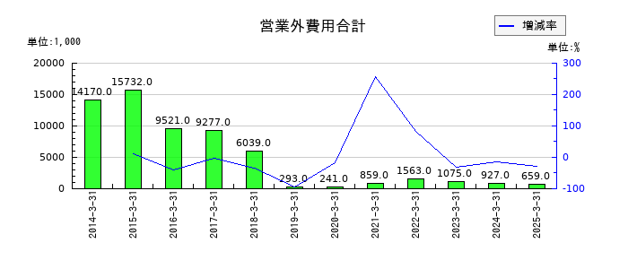 ジャパン・ティッシュエンジニアリングの営業外費用合計の推移