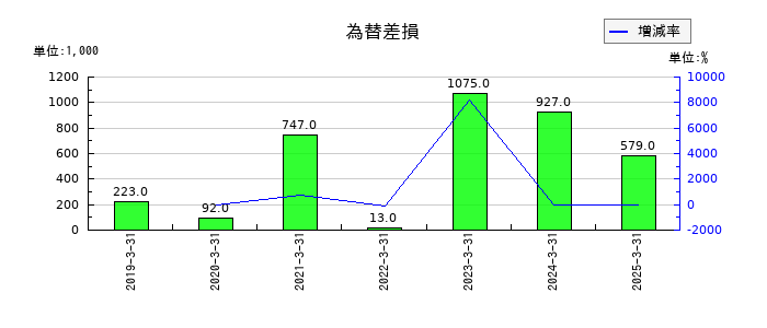 ジャパン・ティッシュエンジニアリングの為替差損の推移