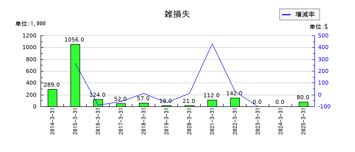 ジャパン・ティッシュエンジニアリングの雑損失の推移