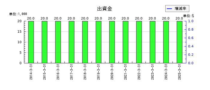 ジャパン・ティッシュエンジニアリングの出資金の推移
