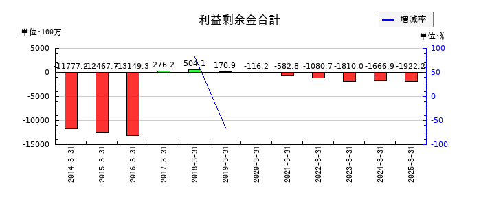 ジャパン・ティッシュエンジニアリングの利益剰余金合計の推移