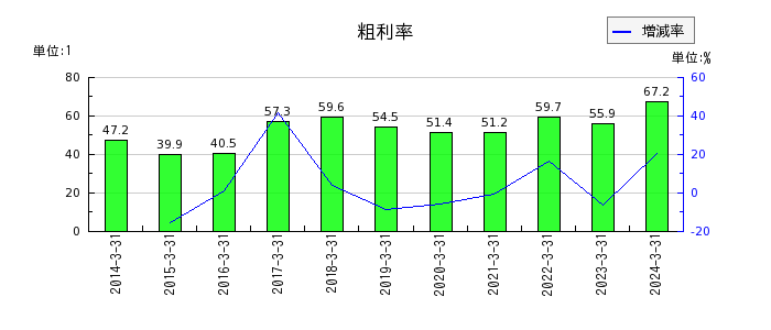 ジャパン・ティッシュエンジニアリングの粗利率の推移