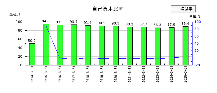 ジャパン・ティッシュエンジニアリングの自己資本比率の推移