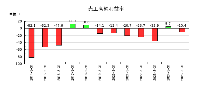 ジャパン・ティッシュエンジニアリングの売上高純利益率の推移