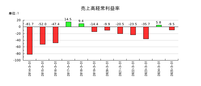 ジャパン・ティッシュエンジニアリングの売上高経常利益率の推移