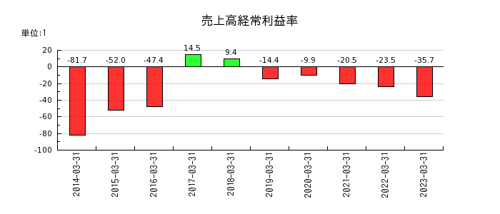 ジャパン・ティッシュエンジニアリングの売上高経常利益率の推移