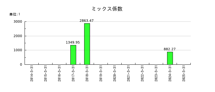ジャパン・ティッシュエンジニアリングのミックス係数の推移