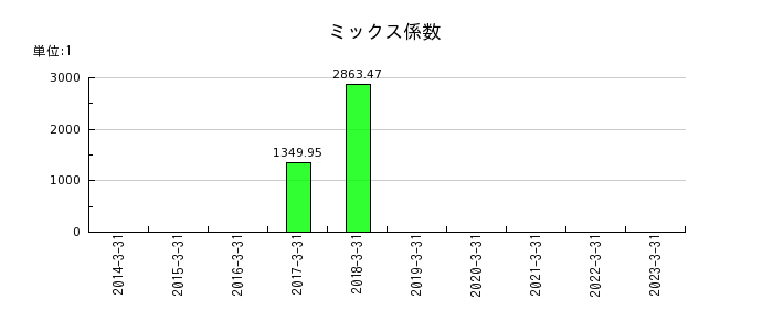 ジャパン・ティッシュエンジニアリングのミックス係数の推移