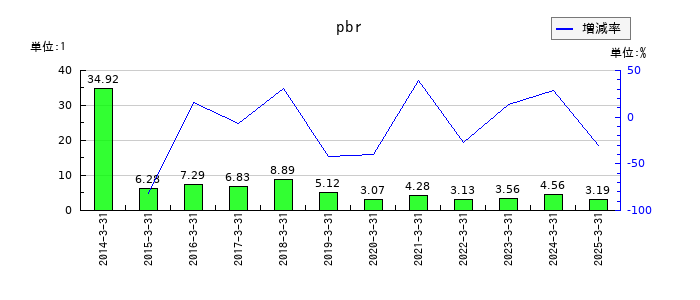 ジャパン・ティッシュエンジニアリングのpbrの推移