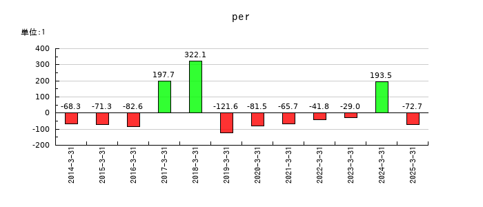 ジャパン・ティッシュエンジニアリングのperの推移