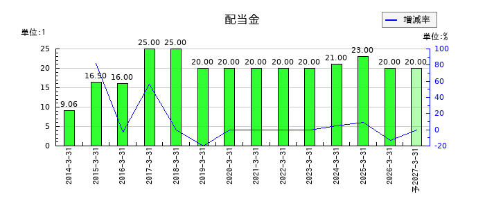 大研医器の年間配当金推移