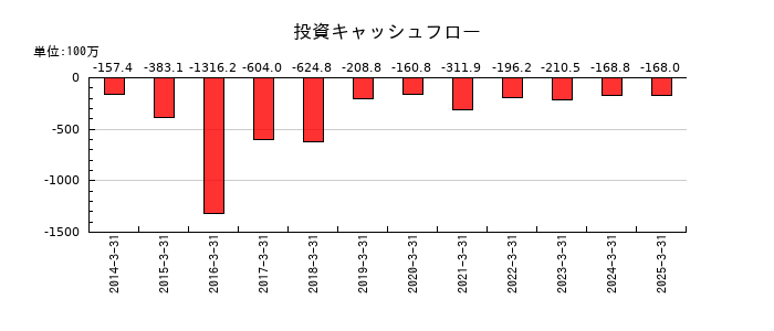 大研医器の投資キャッシュフロー推移