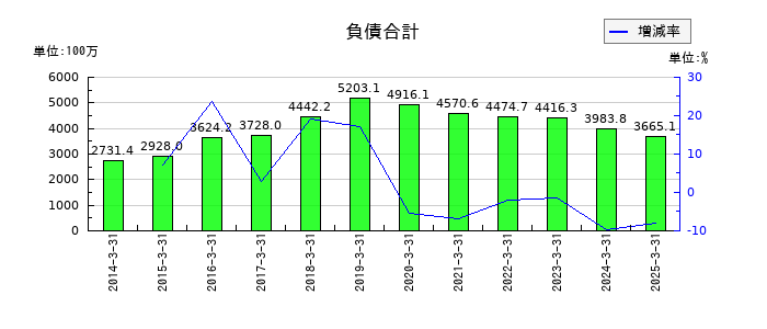 大研医器の負債合計の推移