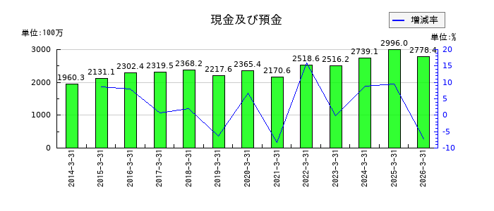 大研医器の現金及び預金の推移