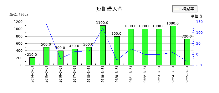 大研医器の短期借入金の推移