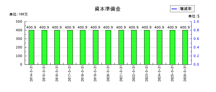 大研医器の原材料の推移