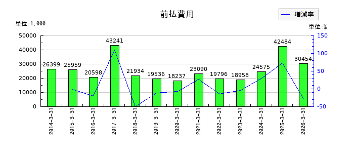 大研医器の前払費用の推移