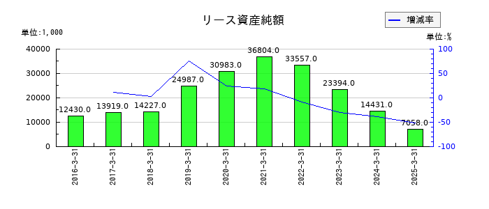 大研医器のリース資産純額の推移