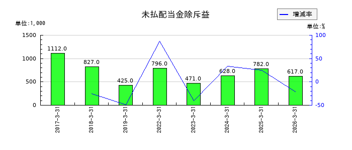 大研医器の未払配当金除斥益の推移