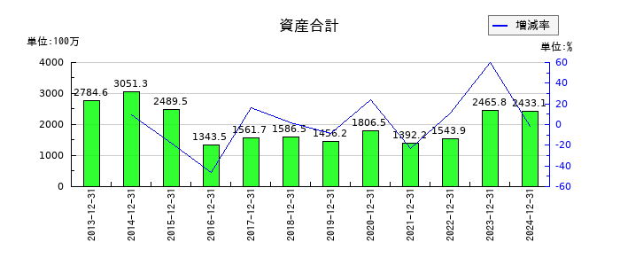 セルシードの資産合計の推移